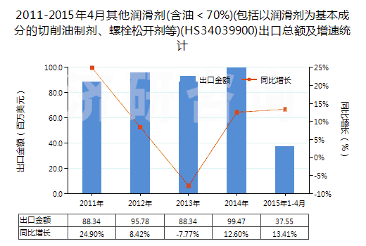 2011-2015年4月其他潤滑劑(含油＜70%)(包括以潤滑劑為基本成分的切削油制劑、螺栓松開劑等)(HS34039900)出口總額及增速統(tǒng)計(jì)